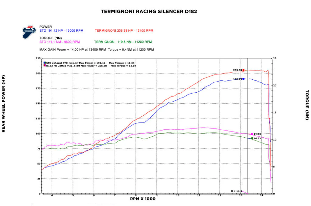 Termignoni Komplettanlage Edelstahl 4USCITE Ducati Panigale V4/S (18-24) D18209401ITX - Image 14